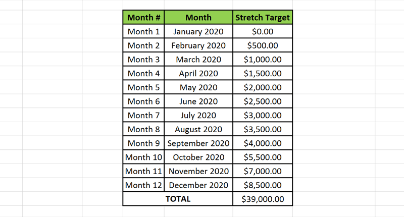 Representasi visual pada spreadsheet tentang bagaimana satu target penjualan strategi pemasaran media sosial tahunan dapat dipecah menjadi 12 target penjualan bulanan yang lebih kecil.