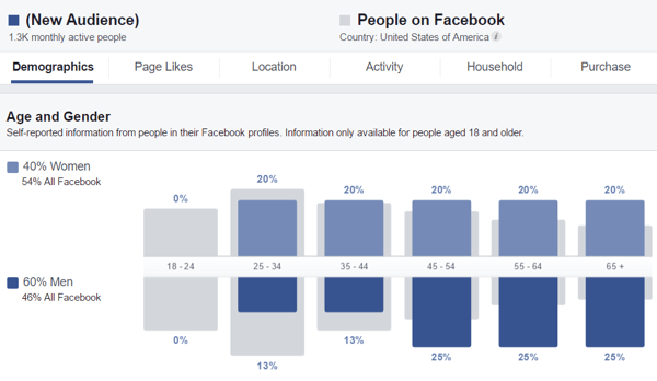 Tinjau data demografis tentang audiens Anda di Audience Insights.