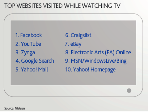 situs web teratas dikunjungi saat menonton tv