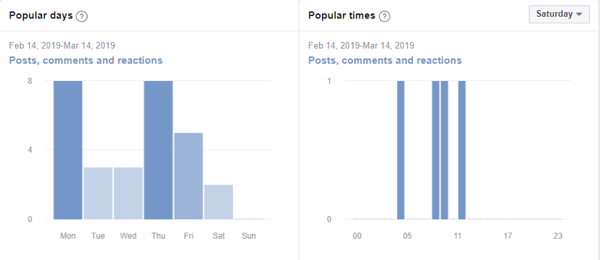 Cara meningkatkan komunitas grup Facebook Anda, contoh metrik grup Facebook yang menunjukkan hari populer dan waktu populer