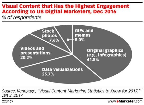 Konten visual menghasilkan persentase keterlibatan media sosial tertinggi.