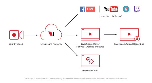 Pelanggan premium dan perusahaan Livestream kini dapat menjangkau jutaan pemirsa di tujuan streaming yang mendukung RTMP seperti YouTube Live, Periscope, dan Twitch.
