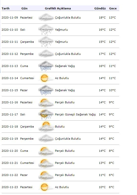 Istanbul ramalan cuaca 15 hari