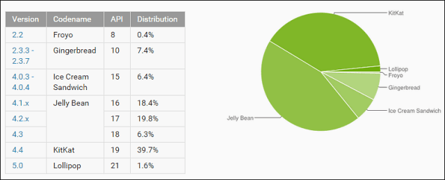 Cara Memperbarui HTC One (M8) ke Android 5.0 Lollipop