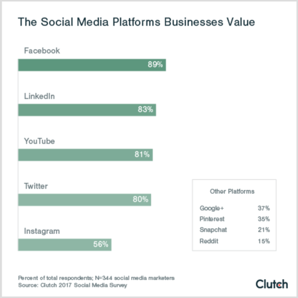 Diagram kopling yang menunjukkan platform sosial yang menghargai nilai bisnis platform media sosial b2c b2b