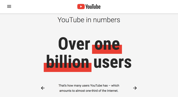 YouTube memiliki basis pengguna yang terlibat sebanyak 1,9 juta orang.