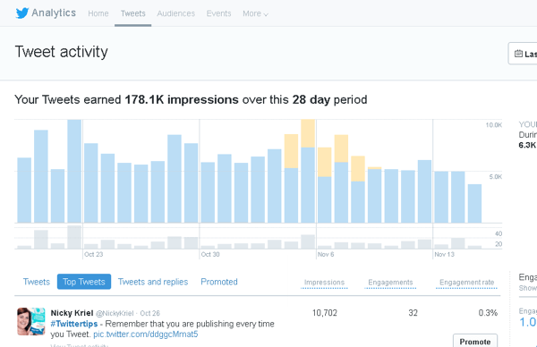 Klik tab Tweet di Twitter Analytics untuk melihat aktivitas tweet selama 28 hari.