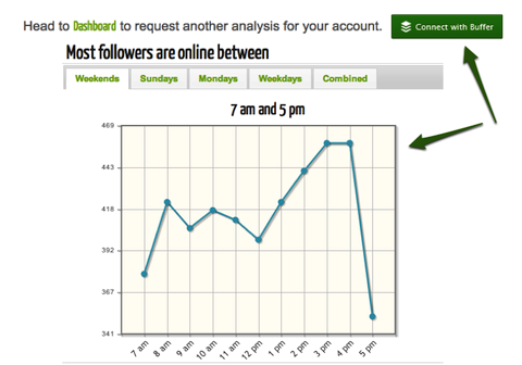 waktu tweet yang optimal