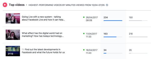 Facebook mencantumkan video berkinerja terbaik Anda untuk periode waktu yang dipilih.