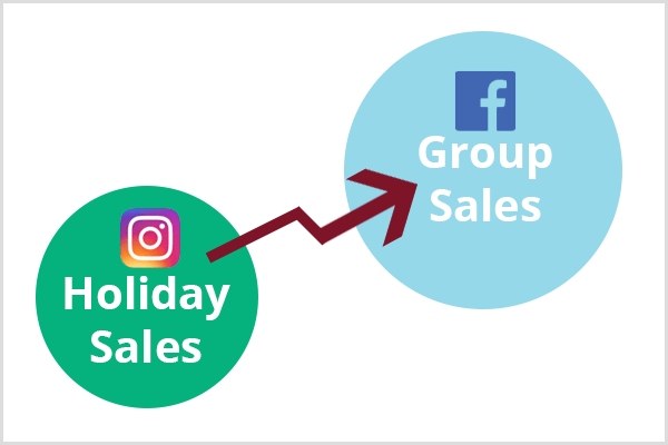 Lingkaran hijau yang lebih kecil dengan logo Instagram dan teks Holiday Sales muncul di pojok kiri bawah. Panah merah marun menghubungkan lingkaran hijau ke lingkaran biru yang lebih besar dengan logo Facebook dan teks Group Sales.
