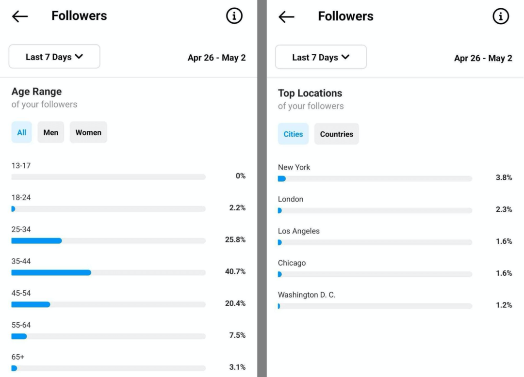 gambar data demografi Followers di Instagram Insights