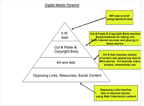 piramida pemasaran digital