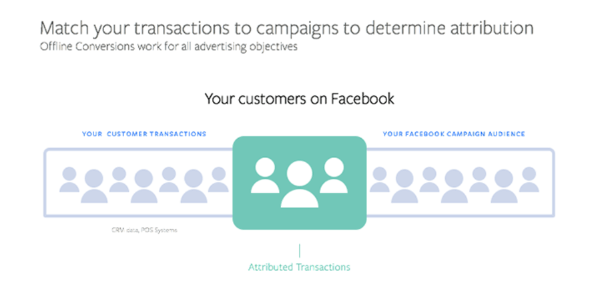 Facebook memperkenalkan solusi Konversi Offline baru yang memungkinkan pemasar untuk mengoptimalkan kampanye iklan utama yang ada berdasarkan data kinerja offline.