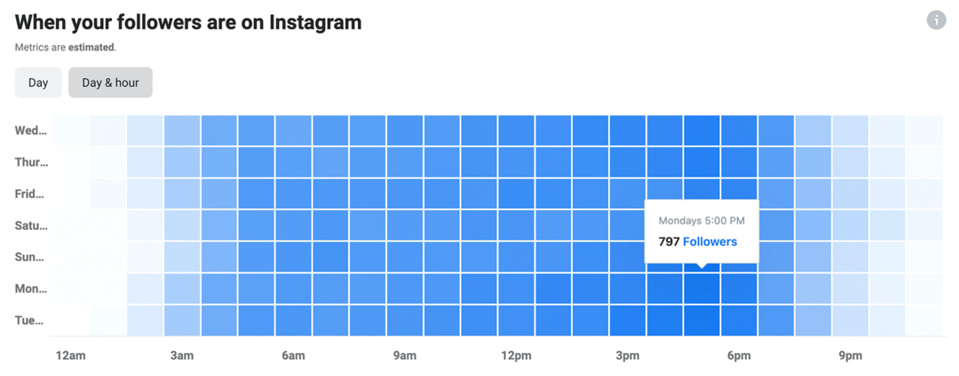 gambar data Instagram Insights tentang kapan pengikut Anda ada di Instagram