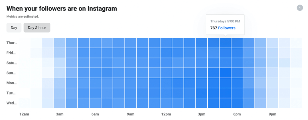 gambar Saat Pengikut Anda Ada di data Instagram di Instagram Insights