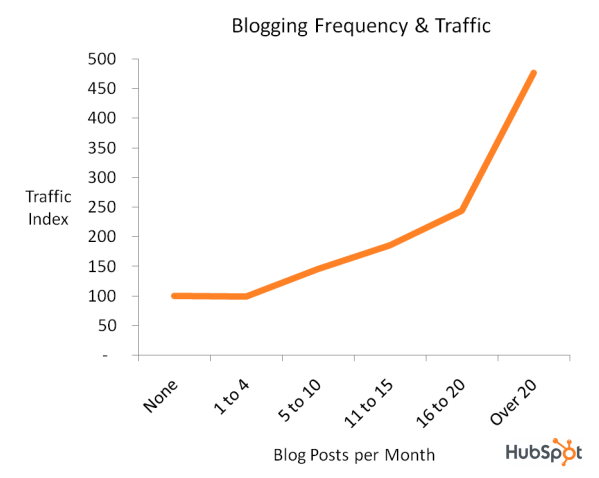 lalu lintas blogging