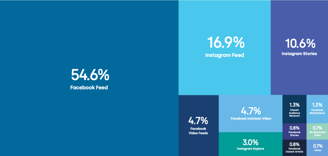 Tolok Ukur Iklan Facebook dan Instagram: Apa yang Perlu Diketahui Pemasar: Pemeriksa Media Sosial