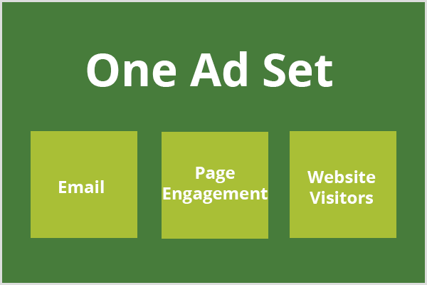 Teks, satu set iklan, muncul di bidang hijau tua, dan tiga kotak hijau muda muncul di bawah teks. setiap kotak berisi teks email, keterlibatan halaman, dan pengunjung situs web.