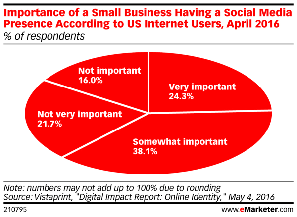 Konsumen masih menganggap penting bagi bisnis kecil untuk memiliki kehadiran sosial.