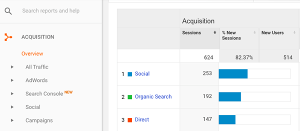 Di Google Analytics, buka Akuisisi> Ikhtisar> Sosial.