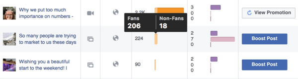 Contoh metrik posting terbaru menunjukkan jangkauan yang dikelompokkan oleh penggemar dan orang-orang yang belum menjadi penggemar halaman Anda.