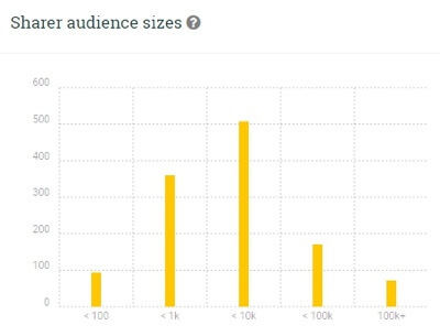 posting menjangkau ukuran audiens yang lebih berbagi