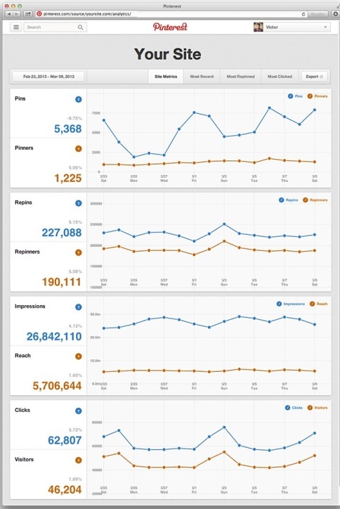 Analisis Pinterest