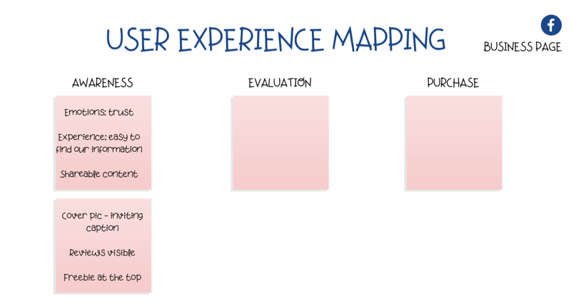 diagram untuk memetakan pengalaman pengguna (UX) di halaman Facebook