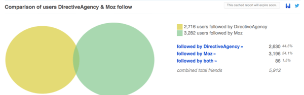 Lihatlah perbandingan pengikut Twitter di Followerwonk.