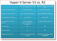 Hyper-V Server 2008 Versi 1 Vs. R2