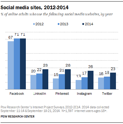 Pew status pertumbuhan situs sosial
