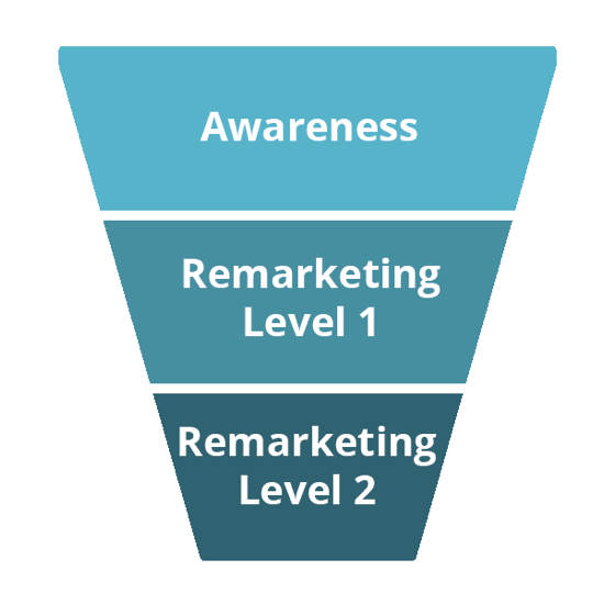 Tiga tahapan corong ini adalah Kesadaran, Pemasaran Ulang Tingkat 1, dan Pemasaran Ulang Tingkat 2.