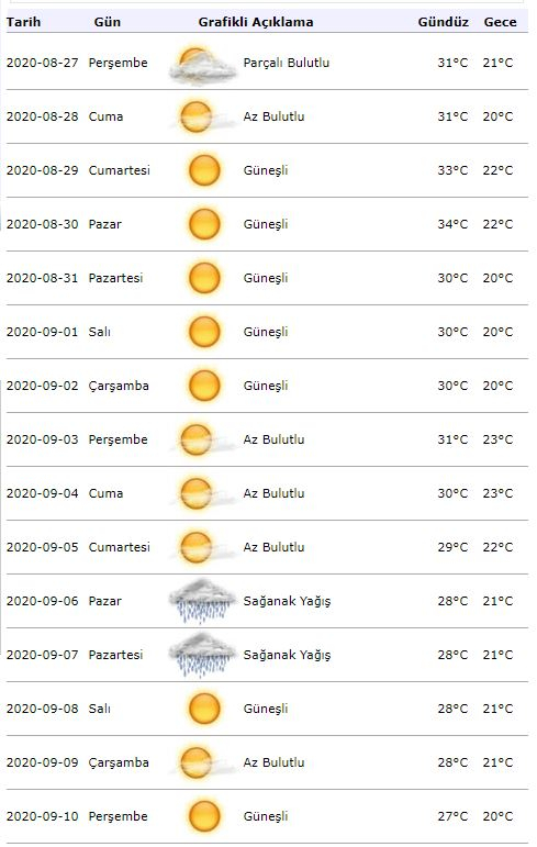Peringatan cuaca meteorologi! Bagaimana cuaca di Istanbul pada 1 September?