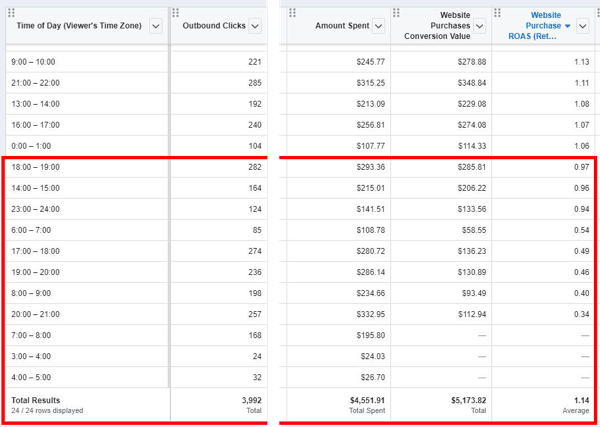Tips untuk menurunkan biaya Iklan Facebook Anda, contoh data laporan yang menampilkan data pembelian untuk setiap jendela Time of Day