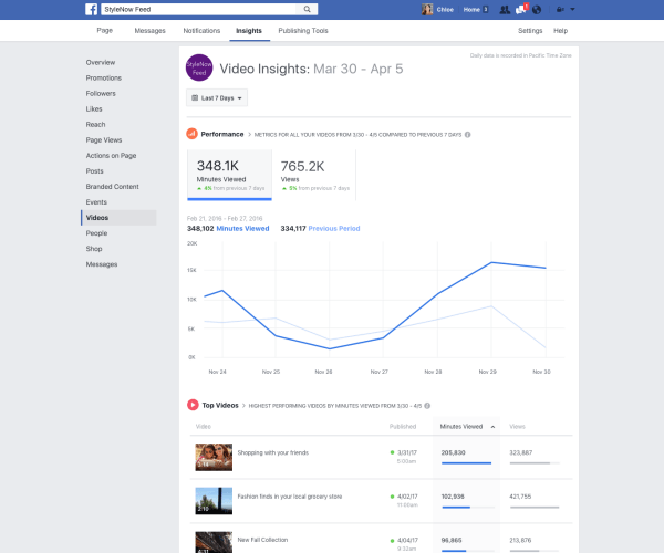 Facebook meluncurkan sejumlah peningkatan pada metrik video di Page Insights seperti kemampuan untuk melacak menit yang dilihat di semua video di Halaman.