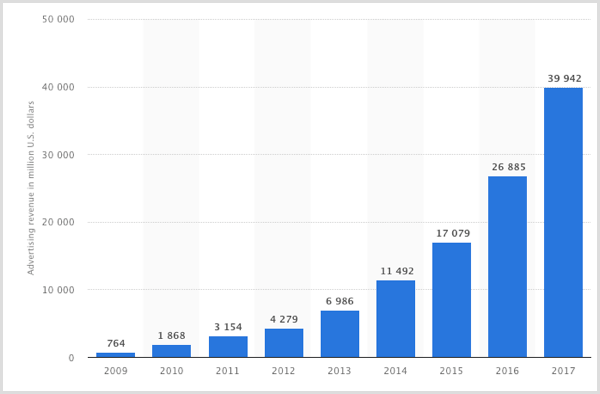 Grafik statistik pendapatan iklan Facebook dari 2009-2017.