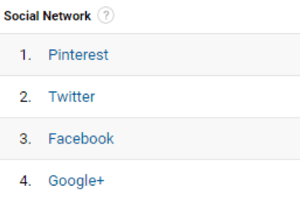 Google Analytics membantu Anda menemukan jaringan sosial rujukan teratas Anda.