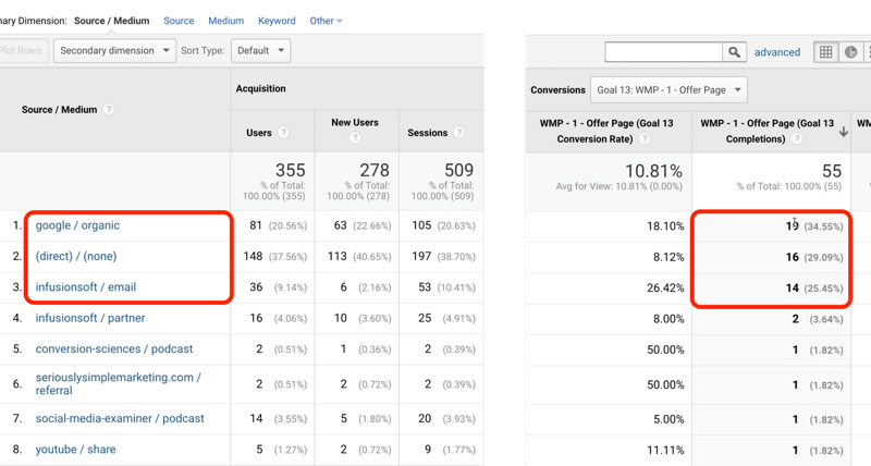 contoh lalu lintas sasaran google analytics 13 dengan google / organice, direct / none, dan infusionsoft / email yang masing-masing diidentifikasi dengan 19, 16, dan 14, dari 55 total sasaran tercapai