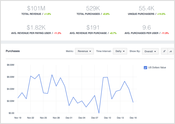 Data tampilan Facebook Analytics untuk pembelian