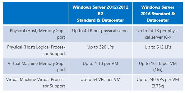 Microsoft Meningkatkan Batas RAM di Windows Server 2016 menjadi 24 TB