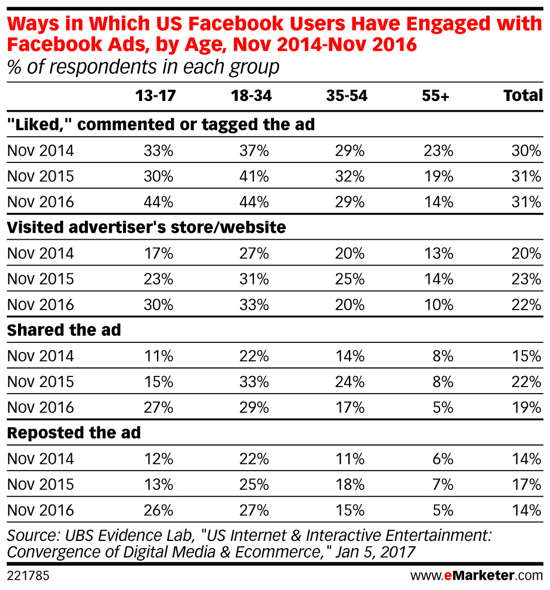 Milenial lebih tertarik pada iklan Facebook dari waktu ke waktu.