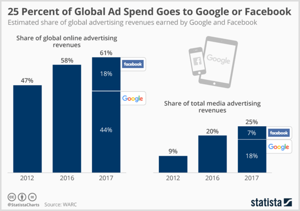 Grafik statistik yang menunjukkan perkiraan pendapatan iklan global yang diperoleh Google dan Facebook.