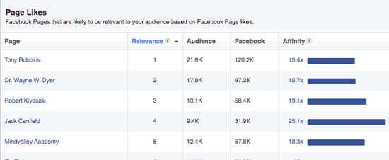 Wawasan Audiens Facebook menyediakan daftar halaman yang mungkin disukai audiens Anda berdasarkan minat mereka. 