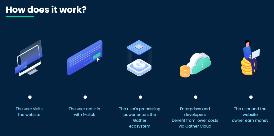 gambar teknologi Gather Network " Bagaimana Cara Kerjanya?" halaman