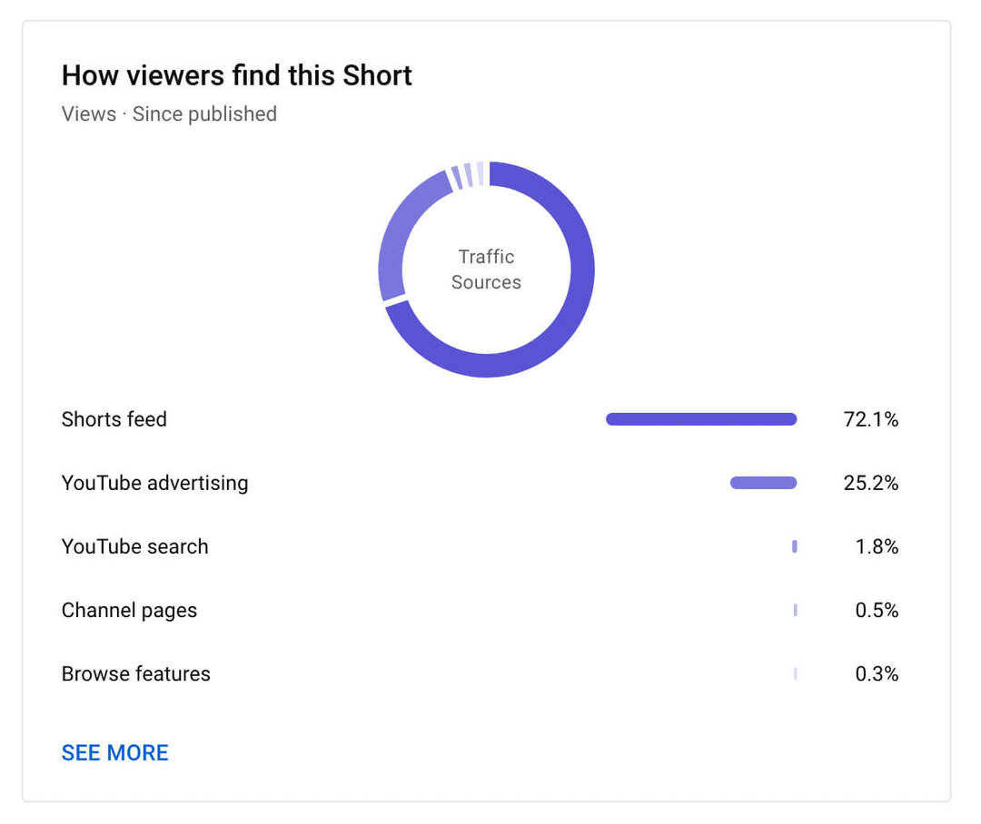 cara-melihat-youtube-shorts-reach-analytics-tab-how-viewers-find-this-post-example-9