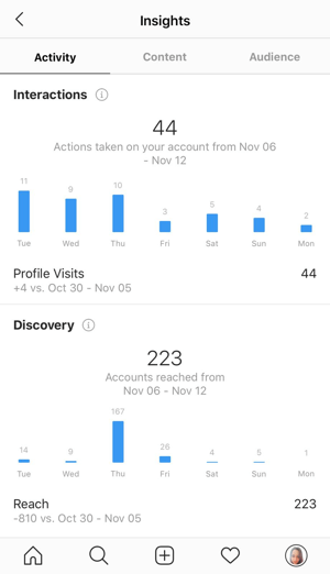 Contoh wawasan Instagram yang menampilkan data di tab Aktivitas.