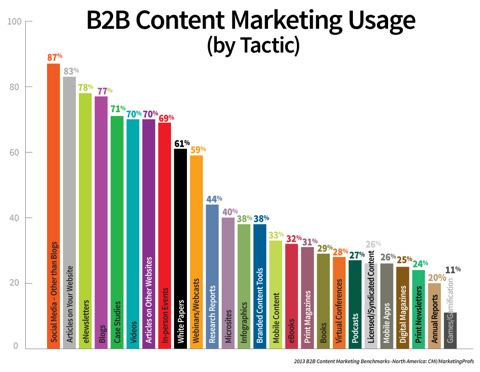 penggunaan pemasaran konten b2b