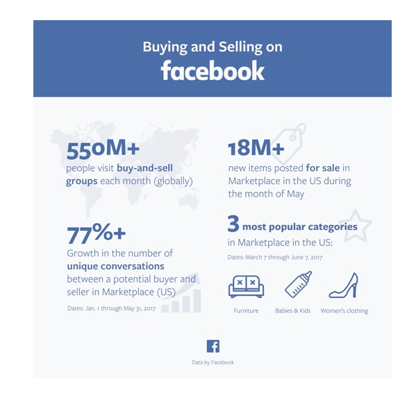 Facebook merilis beberapa statistik di Marketplace.