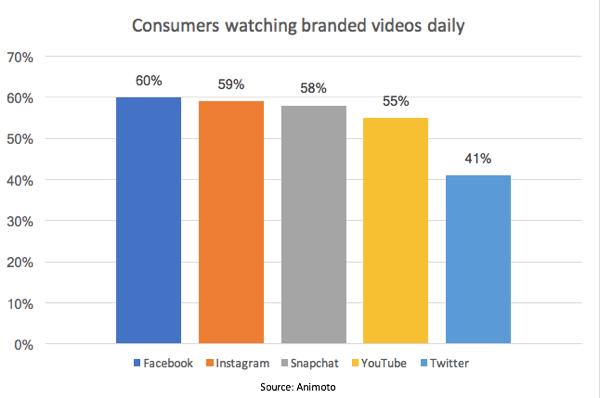 Menurut sebuah studi Animoto, 55% konsumen menonton video bermerek setiap hari di YouTube.