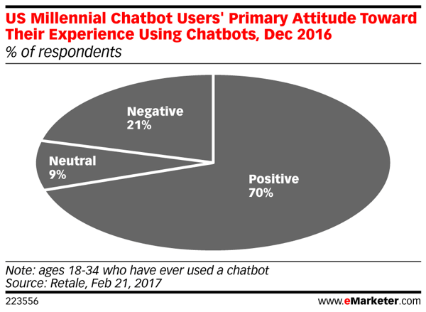 Tujuh puluh persen Milenial yang telah menggunakan chatbot melaporkan pengalaman positif.